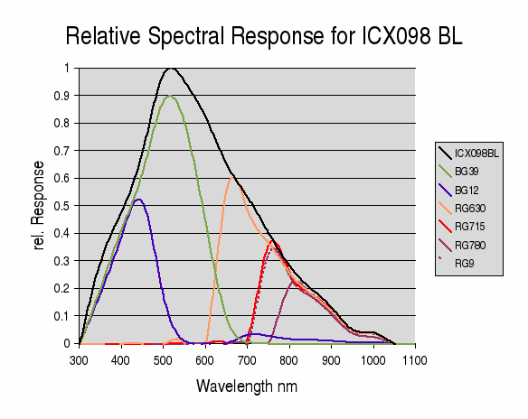 ICX098 Relative Spectral response